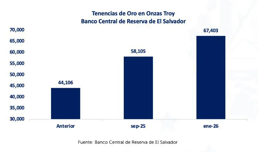 El Salvador Buys More Gold January 29 2026