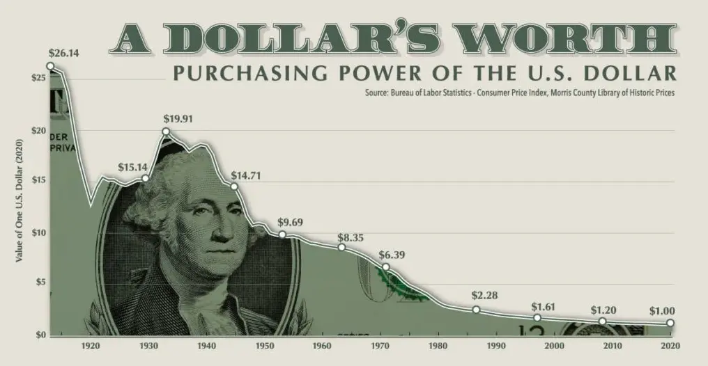 Devaluation of the dollar over the years