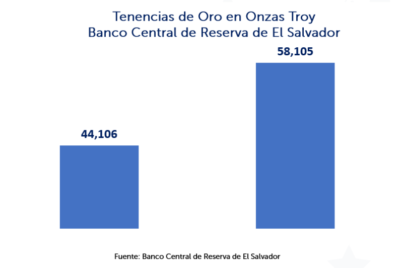 El Salvador Buys Gold for the First Time Since 1990